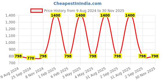 myntra.com HOME COLORS.IN Green & White 4-Seater Printed Pure Cotton Table Cover home colors.in Price History Graph from 9 Aug 2024 to 29 Nov 2025