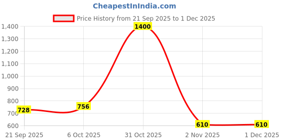myntra.com HOME COLORS.IN Green & White Floral Printed Cotton 6-Seater Table Cover home colors.in Price History Graph from 21 Sep 2025 to 30 Nov 2025