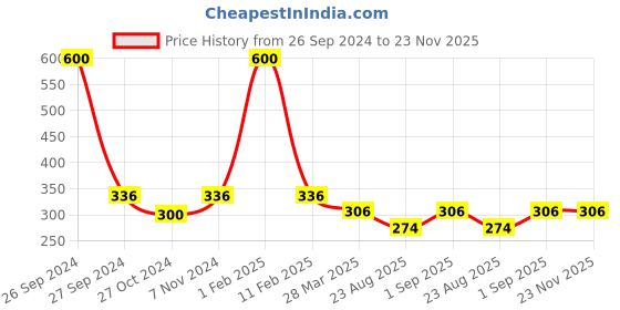 myntra.com HOME COLORS.IN Green Cotton 2-Seater Table Cover home colors.in Price History Graph from 26 Sep 2024 to 23 Nov 2025