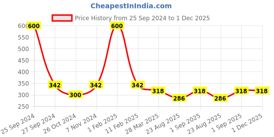 myntra.com HOME COLORS.IN Green Cotton Round 2-Seater Table Cover home colors.in Price History Graph from 25 Sep 2024 to 30 Nov 2025