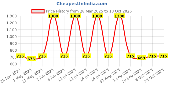 myntra.com HOME COLORS.IN Green Cotton Round 4-Seater Table Cover home colors.in Price History Graph from 28 Mar 2025 to 13 Oct 2025