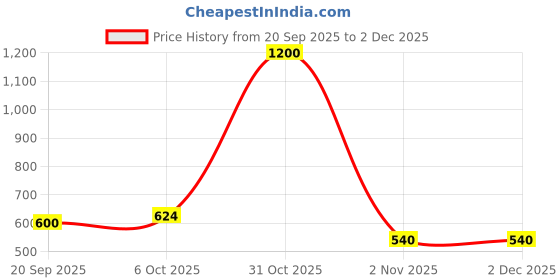 myntra.com HOME COLORS.IN Green Floral Cotton Round 4-Seater Table Cover home colors.in Price History Graph from 20 Sep 2025 to 1 Dec 2025