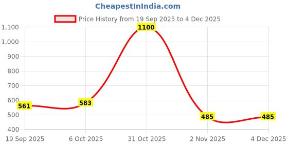myntra.com HOME COLORS.IN Green Floral Printed Cotton 4-Seater Table Cover home colors.in Price History Graph from 19 Sep 2025 to 3 Dec 2025