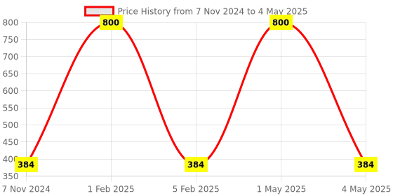 myntra.com HOME COLORS.IN Green Rectangular Table Runner home colors.in Price History Graph from 7 Nov 2024 to 4 May 2025