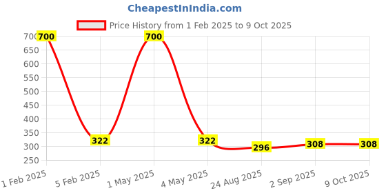 myntra.com HOME COLORS.IN Green Rectangular Table Runner home colors.in Price History Graph from 1 Feb 2025 to 8 Oct 2025
