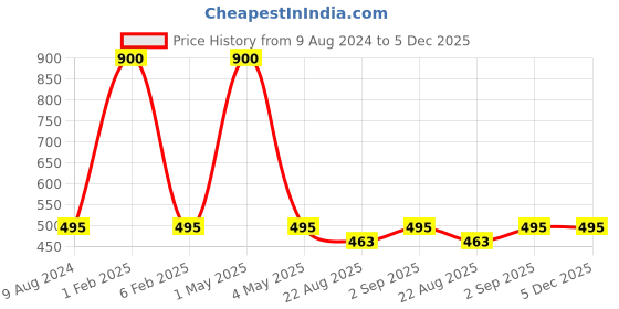 myntra.com HOME COLORS.IN Green Square Cotton Table Cover home colors.in Price History Graph from 9 Aug 2024 to 5 Dec 2025