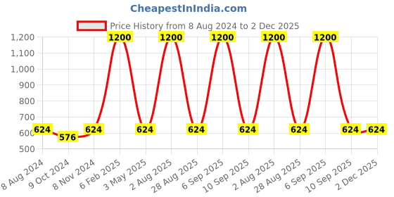 myntra.com HOME COLORS.IN Grey & White 4-Seater Checked Pure Cotton Table Cover home colors.in Price History Graph from 8 Aug 2024 to 2 Dec 2025