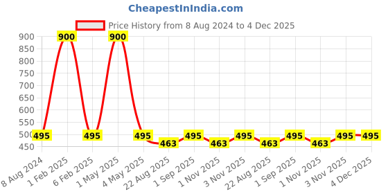 myntra.com HOME COLORS.IN Grey Cotton Breathable Square-shaped 4 Seater Table Cover home colors.in Price History Graph from 8 Aug 2024 to 4 Dec 2025