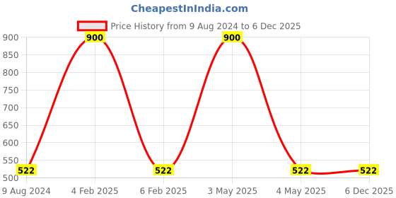 myntra.com HOME COLORS.IN Grey Round 4 Seater Cotton Table Cover home colors.in Price History Graph from 9 Aug 2024 to 5 Dec 2025