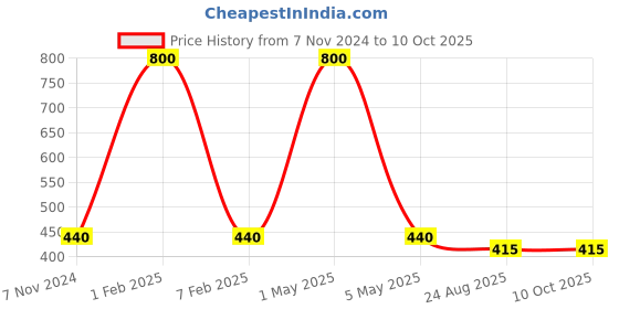 myntra.com HOME COLORS.IN Grey Set of 2 Striped Square Cushion Covers home colors.in Price History Graph from 7 Nov 2024 to 10 Oct 2025