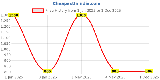myntra.com HOME COLORS.IN Maroon Checked Cotton 8-Seater Table Cover home colors.in Price History Graph from 1 Jan 2025 to 30 Nov 2025