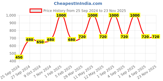 myntra.com HOME COLORS.IN Maroon Geometric Printed Cotton 6-Seater Table Cover home colors.in Price History Graph from 25 Sep 2024 to 23 Nov 2025