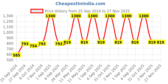 myntra.com HOME COLORS.IN Maroon Geometric Printed Cotton 8-Seater Table Cover home colors.in Price History Graph from 25 Sep 2024 to 27 Nov 2025
