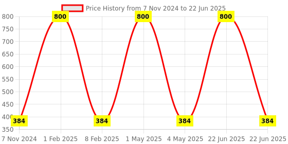 myntra.com HOME COLORS.IN Marron Rectangular Table Runner home colors.in Price History Graph from 7 Nov 2024 to 22 Jun 2025