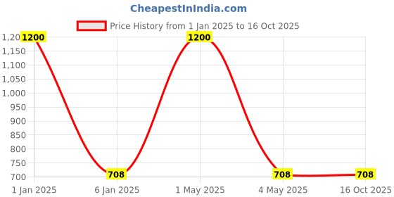 myntra.com HOME COLORS.IN Multicolored Checked Cotton 4-Seater Table Cover home colors.in Price History Graph from 1 Jan 2025 to 16 Oct 2025