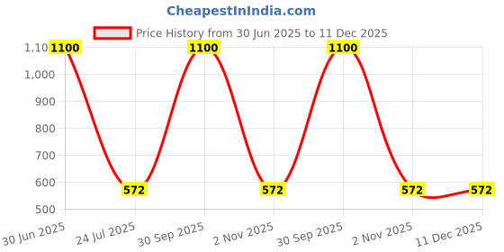 myntra.com HOME COLORS.IN Multicoloured Striped Cotton 4-Seater Table Cover home colors.in Price History Graph from 30 Jun 2025 to 11 Dec 2025