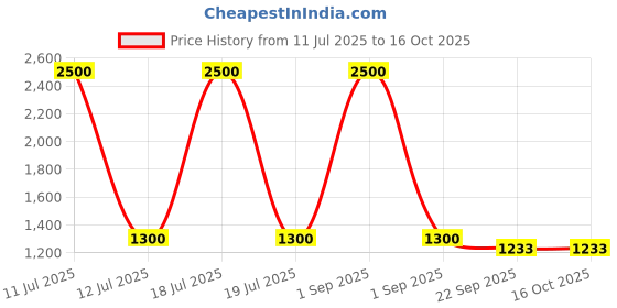 myntra.com HOME COLORS.IN Off White & Blue Printed Square Shape Cushion home colors.in Price History Graph from 11 Jul 2025 to 16 Oct 2025