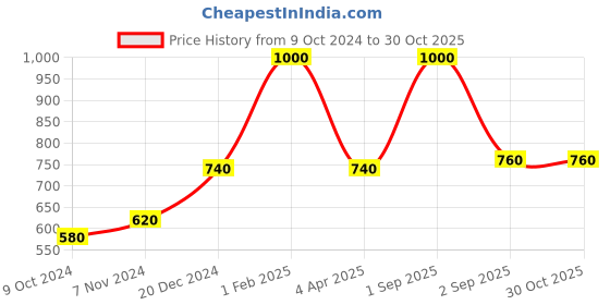myntra.com HOME COLORS.IN Off White Floral Cotton 4-Seater Table Cover home colors.in Price History Graph from 9 Oct 2024 to 30 Oct 2025