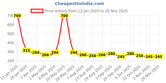 myntra.com HOME COLORS.IN Orange-Color & Blue Printed Cotton Table Runners home colors.in Price History Graph from 13 Jan 2025 to 25 Nov 2025