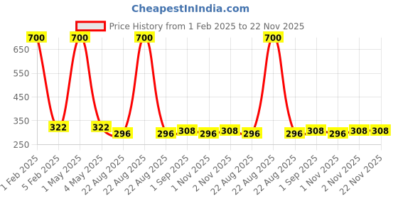 myntra.com HOME COLORS.IN  Orange Self designed Cotton Table Runner home colors.in Price History Graph from 1 Feb 2025 to 22 Nov 2025