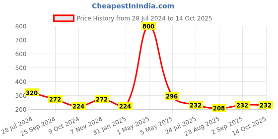 myntra.com HOME COLORS.IN Pink & Grey 2 Pcs Checked Square Cushion Covers home colors.in Price History Graph from 28 Jul 2024 to 14 Oct 2025