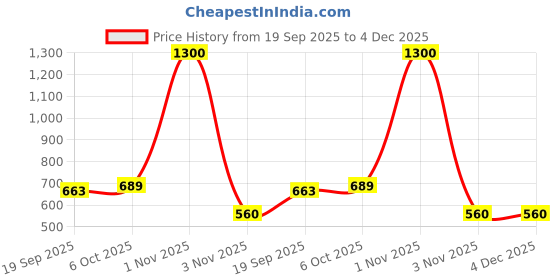 myntra.com HOME COLORS.IN Pink & White Floral Printed Cotton 4-Seater Table Cover home colors.in Price History Graph from 19 Sep 2025 to 4 Dec 2025
