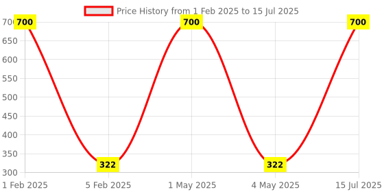 myntra.com HOME COLORS.IN Pink Rectangular Table Runner home colors.in Price History Graph from 1 Feb 2025 to 15 Jul 2025
