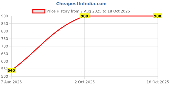 myntra.com HOME COLORS.IN Red 4-Seater Table Cover home colors.in Price History Graph from 7 Aug 2025 to 18 Oct 2025