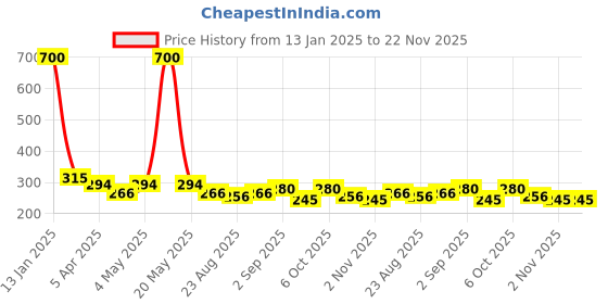 myntra.com HOME COLORS.IN Red & Blue Printed Cotton Table Runners home colors.in Price History Graph from 13 Jan 2025 to 22 Nov 2025