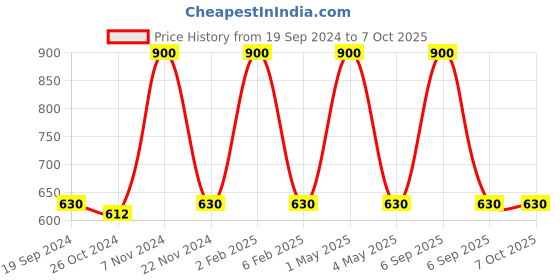 myntra.com HOME COLORS.IN Red & Green Checked 4 Seater Rectangle Table Cover home colors.in Price History Graph from 19 Sep 2024 to 6 Oct 2025