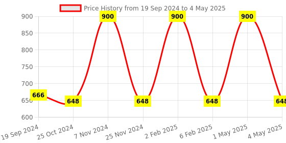 myntra.com HOME COLORS.IN Red & Green Checked 4 Seater Round Table Cover home colors.in Price History Graph from 19 Sep 2024 to 4 May 2025