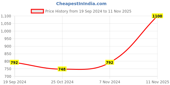 myntra.com HOME COLORS.IN Red & Green Checked 6 Seater Round Table Cover home colors.in Price History Graph from 19 Sep 2024 to 11 Nov 2025