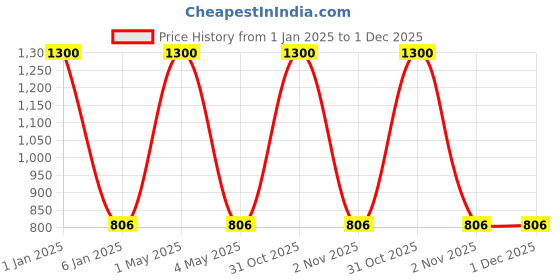 myntra.com HOME COLORS.IN Red & Green Checked Cotton 6-Seater Table Cover home colors.in Price History Graph from 1 Jan 2025 to 1 Dec 2025