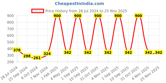 myntra.com HOME COLORS.IN Red & White 2 Pcs Cotton Geometric Square Cushion Covers home colors.in Price History Graph from 28 Jul 2024 to 25 Nov 2025