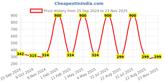 myntra.com HOME COLORS.IN Red & White 2 Pieces Square Cushion Covers home colors.in Price History Graph from 25 Sep 2024 to 22 Nov 2025