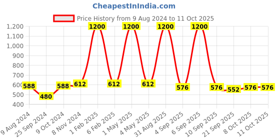 myntra.com HOME COLORS.IN Red & White 4-Seater Checked Table Cover home colors.in Price History Graph from 9 Aug 2024 to 10 Oct 2025