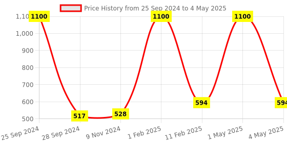 myntra.com HOME COLORS.IN Red & White Abstract Printed 4 Seater Table Cover home colors.in Price History Graph from 25 Sep 2024 to 4 May 2025