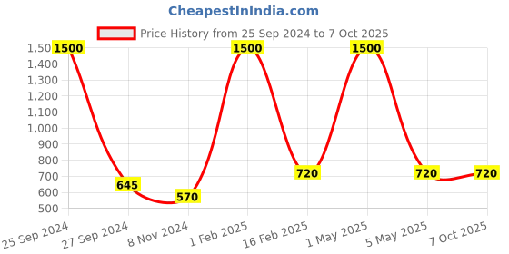 myntra.com HOME COLORS.IN Red & White Abstract Printed 6 Seater Table Cover home colors.in Price History Graph from 25 Sep 2024 to 7 Oct 2025