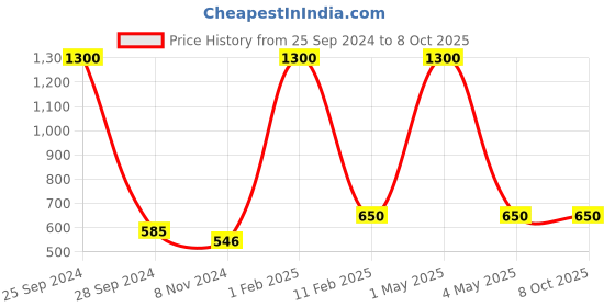 myntra.com HOME COLORS.IN Red & White Abstract Printed Cotton 4 Seater Table Cover home colors.in Price History Graph from 25 Sep 2024 to 7 Oct 2025