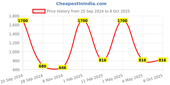 myntra.com HOME COLORS.IN Red & White Abstract Printed Cotton 8 Seater Table Cover home colors.in Price History Graph from 25 Sep 2024 to 8 Oct 2025