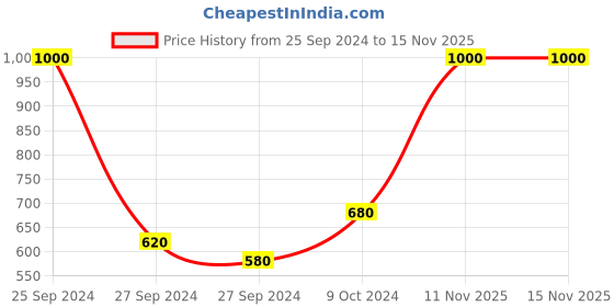 myntra.com HOME COLORS.IN Red & White Floral Printed 4 Seater Rectangle Cotton Table Cover home colors.in Price History Graph from 25 Sep 2024 to 15 Nov 2025