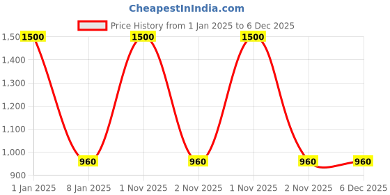 myntra.com HOME COLORS.IN Red Cotton 8-Seater Table Cover home colors.in Price History Graph from 1 Jan 2025 to 5 Dec 2025