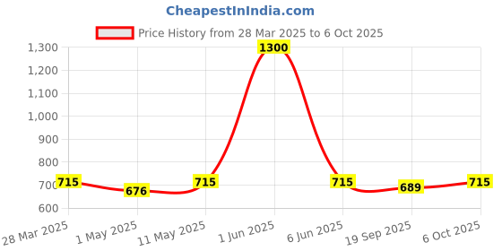 myntra.com HOME COLORS.IN Red Cotton Round 4-Seater Table Cover home colors.in Price History Graph from 28 Mar 2025 to 6 Oct 2025