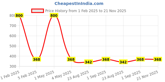 myntra.com HOME COLORS.IN Red Cotton Table Runners home colors.in Price History Graph from 1 Feb 2025 to 21 Nov 2025