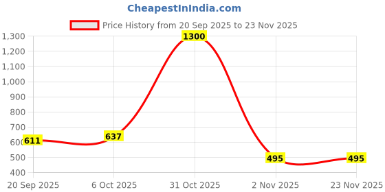 myntra.com HOME COLORS.IN Red Floral Cotton Round 4-Seater Table Cover home colors.in Price History Graph from 20 Sep 2025 to 22 Nov 2025