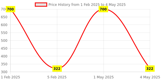 myntra.com HOME COLORS.IN Red Rectangular Table Runner home colors.in Price History Graph from 1 Feb 2025 to 4 May 2025