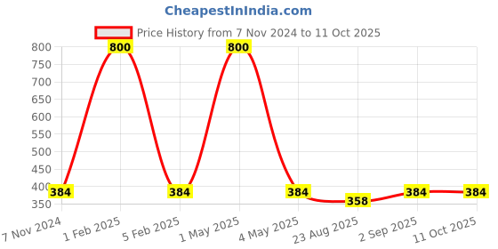 myntra.com HOME COLORS.IN Red Textured Table Runner home colors.in Price History Graph from 7 Nov 2024 to 10 Oct 2025