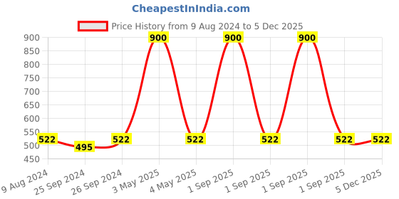 myntra.com HOME COLORS.IN Round 4 Seater Cotton Table Cover home colors.in Price History Graph from 9 Aug 2024 to 5 Dec 2025