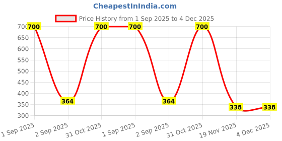 myntra.com HOME COLORS.IN Set of 2 Geometric Pure Cotton Square Cushion Covers home colors.in Price History Graph from 1 Sep 2025 to 4 Dec 2025