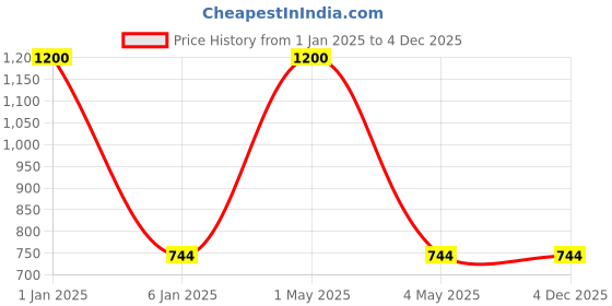myntra.com HOME COLORS.IN Striped Table Covers home colors.in Price History Graph from 1 Jan 2025 to 2 Dec 2025